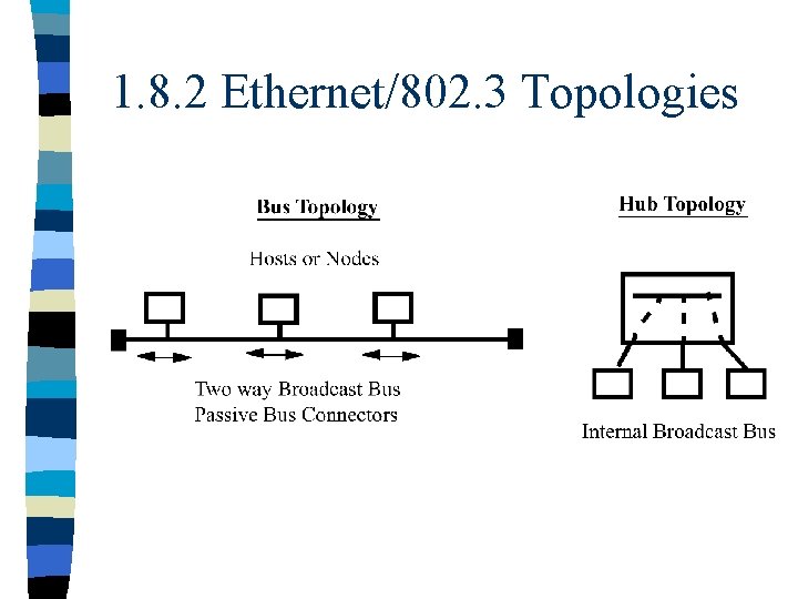 1. 8. 2 Ethernet/802. 3 Topologies 