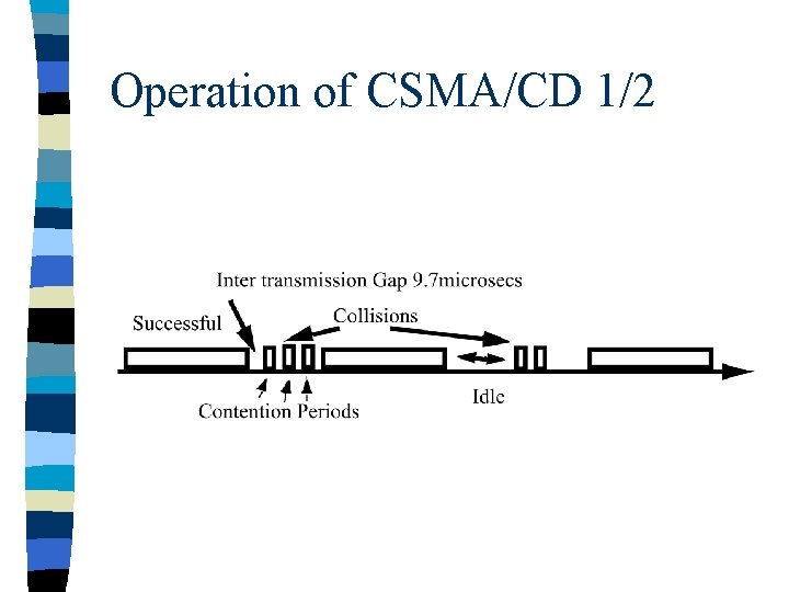Operation of CSMA/CD 1/2 