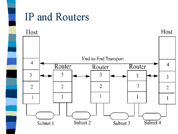 IP and Routers 