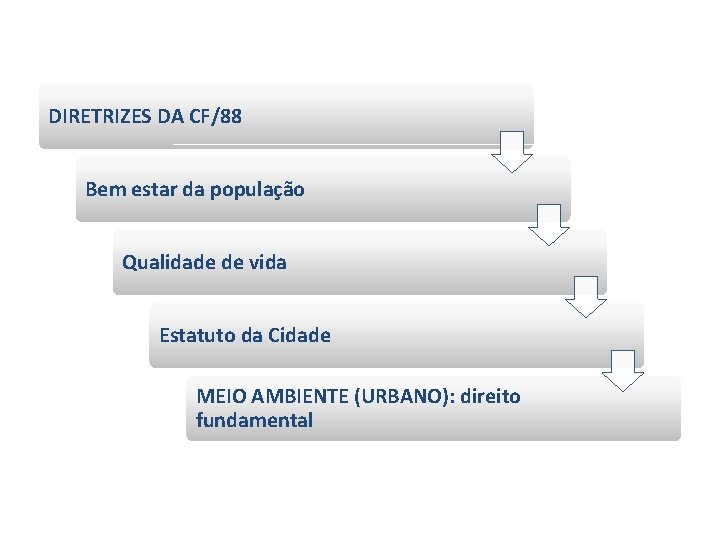 DIRETRIZES DA CF/88 Bem estar da população Qualidade de vida Estatuto da Cidade MEIO