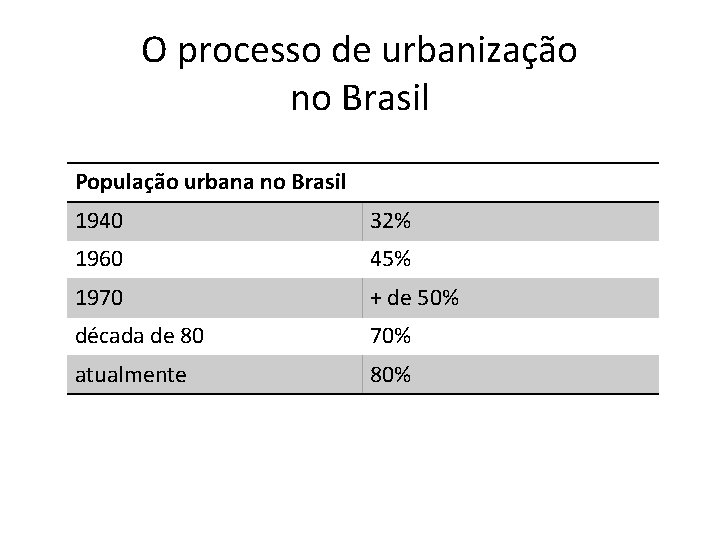 O processo de urbanização no Brasil População urbana no Brasil 1940 32% 1960 45%