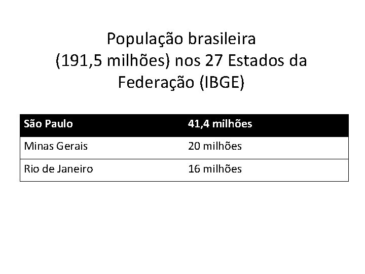População brasileira (191, 5 milhões) nos 27 Estados da Federação (IBGE) São Paulo 41,