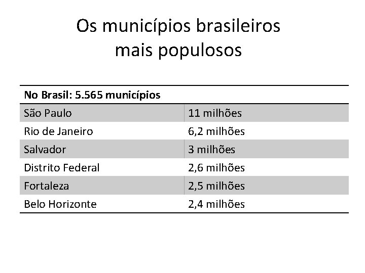 Os municípios brasileiros mais populosos No Brasil: 5. 565 municípios São Paulo Rio de