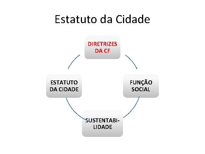 Estatuto da Cidade DIRETRIZES DA CF ESTATUTO DA CIDADE FUNÇÃO SOCIAL SUSTENTABILIDADE 