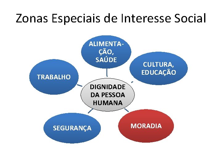 Zonas Especiais de Interesse Social ALIMENTAÇÃO, SAÚDE TRABALHO CULTURA, EDUCAÇÃO DIGNIDADE DA PESSOA HUMANA