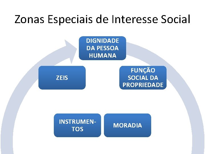 Zonas Especiais de Interesse Social DIGNIDADE DA PESSOA HUMANA ZEIS INSTRUMENTOS FUNÇÃO SOCIAL DA