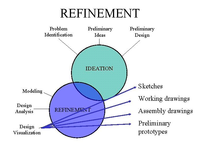 REFINEMENT Problem Identification Preliminary Ideas Preliminary Design IDEATION Sketches Modeling Working drawings Design Analysis