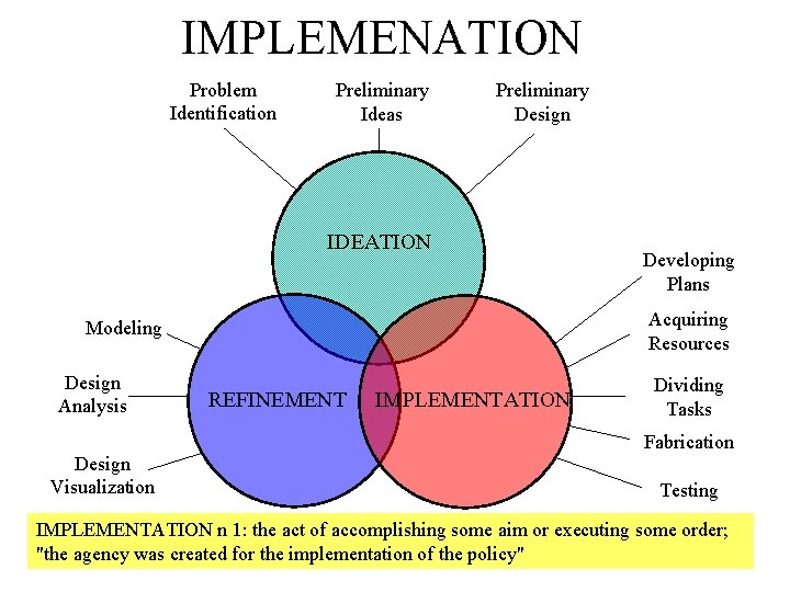 IMPLEMENATION Problem Identification Preliminary Ideas Preliminary Design IDEATION Acquiring Resources Modeling Design Analysis Design