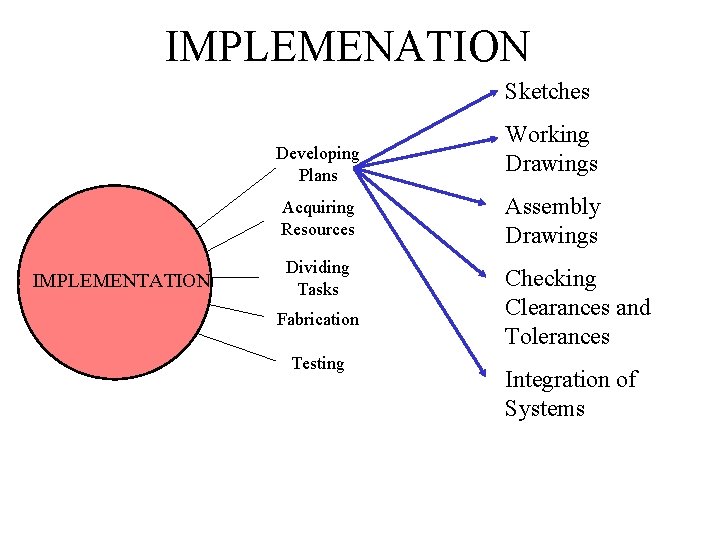IMPLEMENATION Sketches Developing Plans IMPLEMENTATION Working Drawings Acquiring Resources Assembly Drawings Dividing Tasks Checking