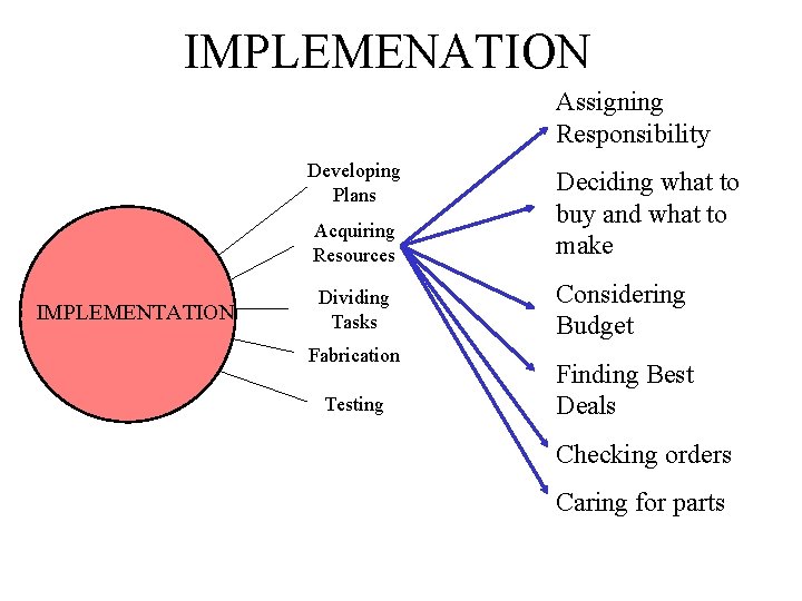 IMPLEMENATION Assigning Responsibility Developing Plans IMPLEMENTATION Acquiring Resources Deciding what to buy and what