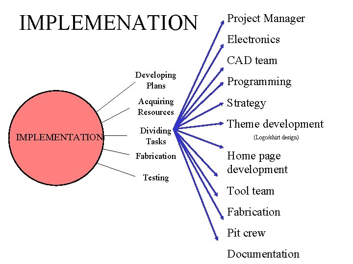 IMPLEMENATION Project Manager Electronics CAD team IMPLEMENTATION Developing Plans Programming Acquiring Resources Strategy Dividing