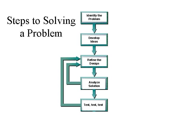 Steps to Solving a Problem Identify the Problem Develop Ideas Refine the Design Analyze