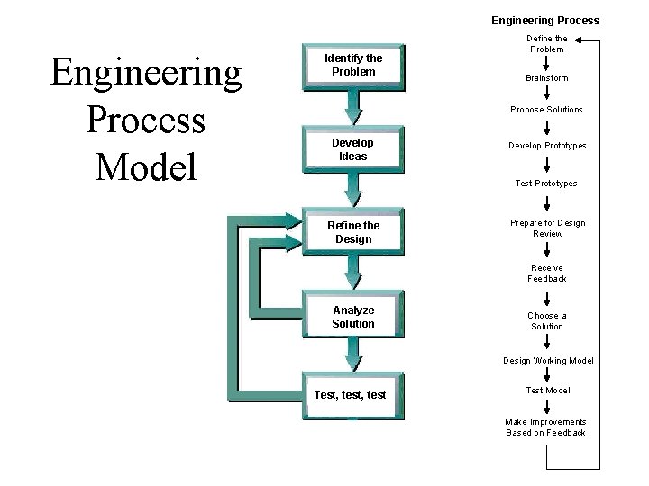 Engineering Process Model Identify the Problem Define the Problem Brainstorm Propose Solutions Develop Ideas