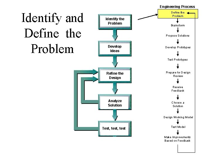 Engineering Process Identify and Define the Problem Identify the Problem Define the Problem Brainstorm