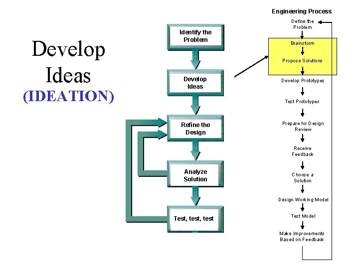 Engineering Process Develop Ideas (IDEATION) Identify the Problem Define the Problem Brainstorm Propose Solutions