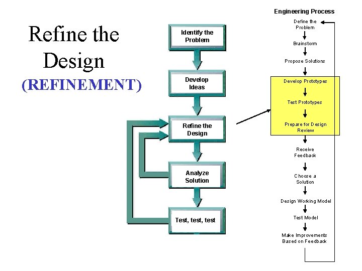 Engineering Process Refine the Design (REFINEMENT) Identify the Problem Define the Problem Brainstorm Propose