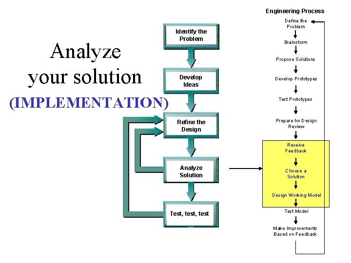 Engineering Process Analyze your solution Identify the Problem Define the Problem Brainstorm Propose Solutions