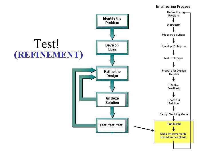 Engineering Process Identify the Problem Define the Problem Brainstorm Propose Solutions Test! (REFINEMENT) Develop