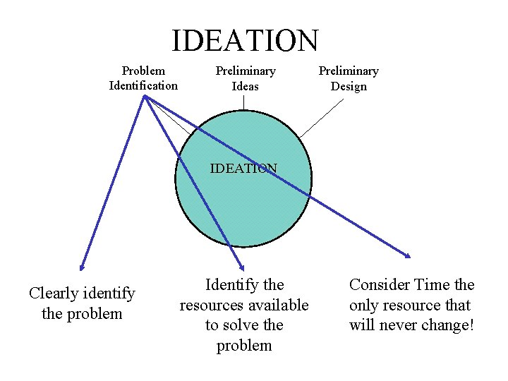 IDEATION Problem Identification Preliminary Ideas Preliminary Design IDEATION Clearly identify the problem Identify the