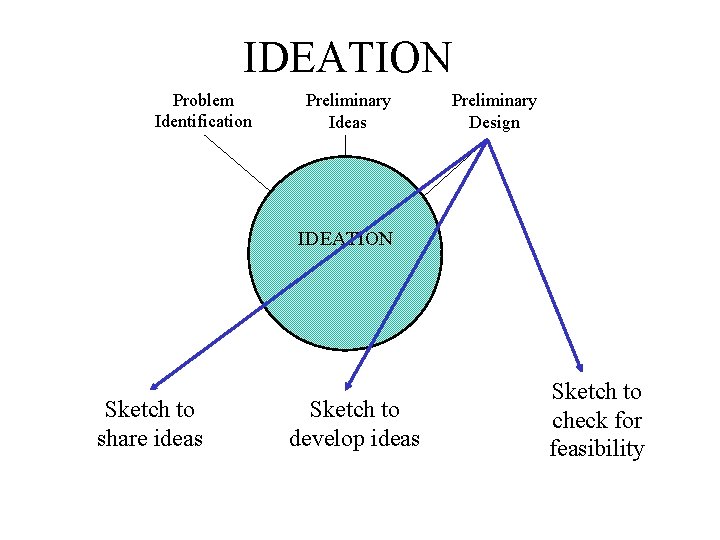 IDEATION Problem Identification Preliminary Ideas Preliminary Design IDEATION Sketch to share ideas Sketch to