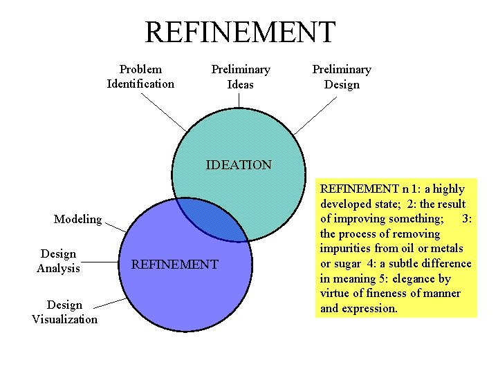 REFINEMENT Problem Identification Preliminary Ideas Preliminary Design IDEATION Modeling Design Analysis Design Visualization REFINEMENT
