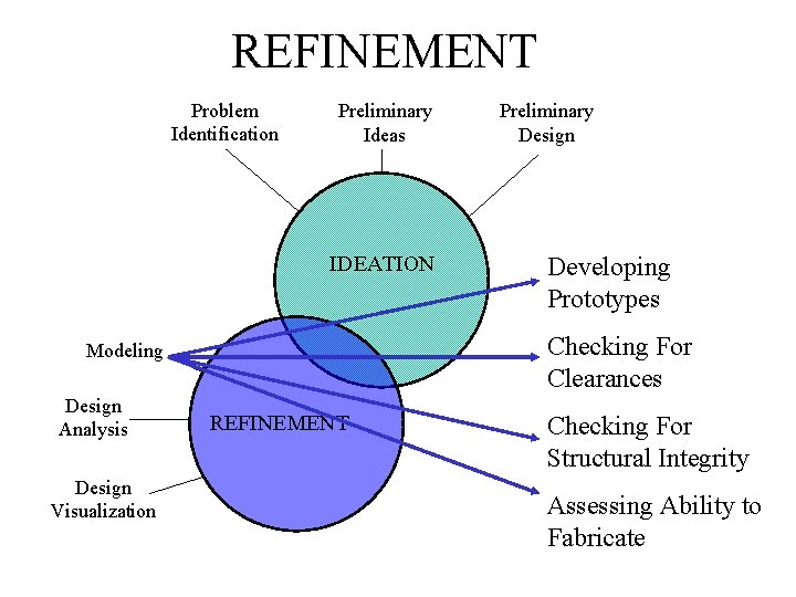 REFINEMENT Problem Identification Preliminary Ideas IDEATION Design Visualization Developing Prototypes Checking For Clearances Modeling