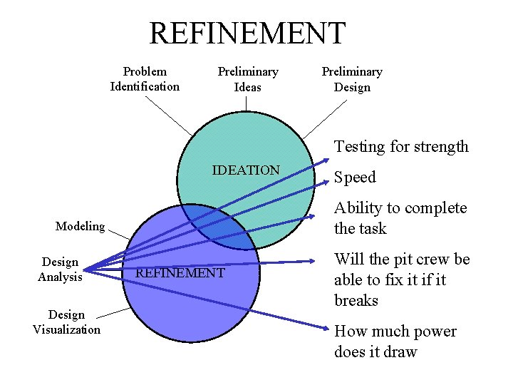 REFINEMENT Problem Identification Preliminary Ideas Preliminary Design Testing for strength IDEATION Ability to complete