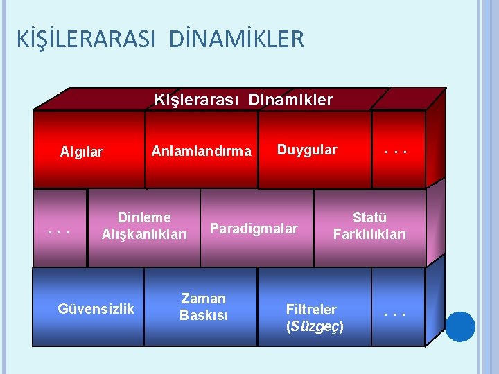 KİŞİLERARASI DİNAMİKLER Kişlerarası Dinamikler Algılar . . . Anlamlandırma Dinleme Alışkanlıkları Güvensizlik Duygular Paradigmalar