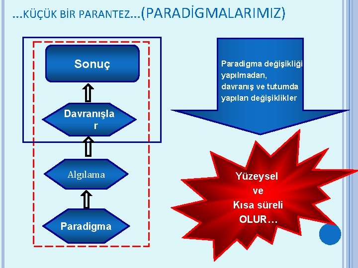 …KÜÇÜK BİR PARANTEZ…(PARADİGMALARIMIZ) Sonuç Paradigma değişikliği yapılmadan, davranış ve tutumda yapılan değişiklikler Davranışla r