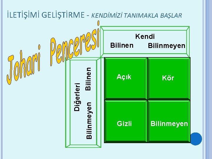 İLETİŞİMİ GELİŞTİRME - KENDİMİZİ TANIMAKLA BAŞLAR Bilinen Açık Kör Bilinmeyen Diğerleri Kendi Bilinen Bilinmeyen