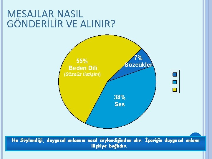 MESAJLAR NASIL GÖNDERİLİR VE ALINIR? 55% Beden Dili 7% Sözcükler (Sözsüz İletişim) 38% Ses