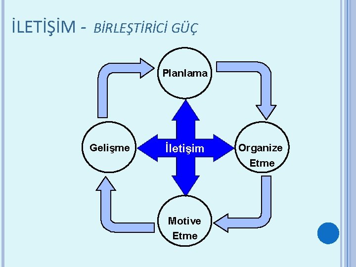 İLETİŞİM - BİRLEŞTİRİCİ GÜÇ Planlama Gelişme İletişim Motive Etme Organize Etme 