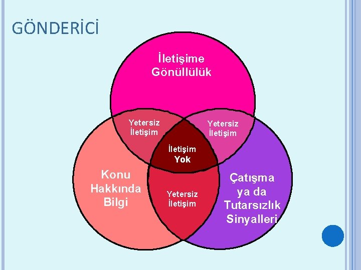 GÖNDERİCİ İletişime Gönüllülük Yetersiz İletişim Yok Konu Hakkında Bilgi Yetersiz İletişim Çatışma ya da