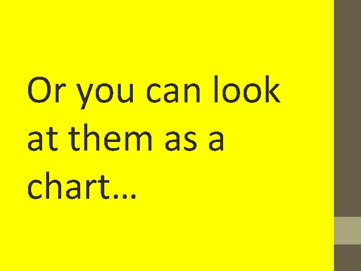 Or you can look at them as a chart… 