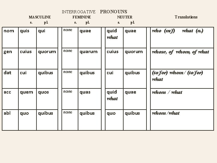 INTERROGATIVE MASCULINE s. pl. PRONOUNS FEMININE s. pl. NEUTER s. pl. Translations nom quis