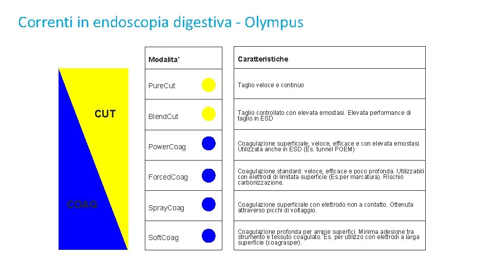 Correnti in endoscopia digestiva - Olympus CUT COAG Modalita’ Caratteristiche Pure. Cut Taglio veloce