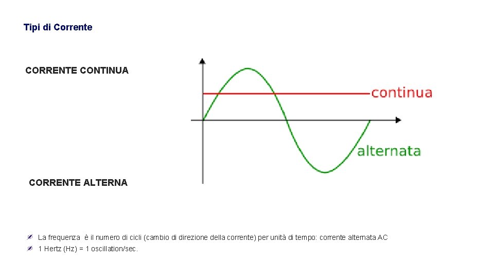 Tipi di Corrente CORRENTE CONTINUA CORRENTE ALTERNA La frequenza è il numero di cicli