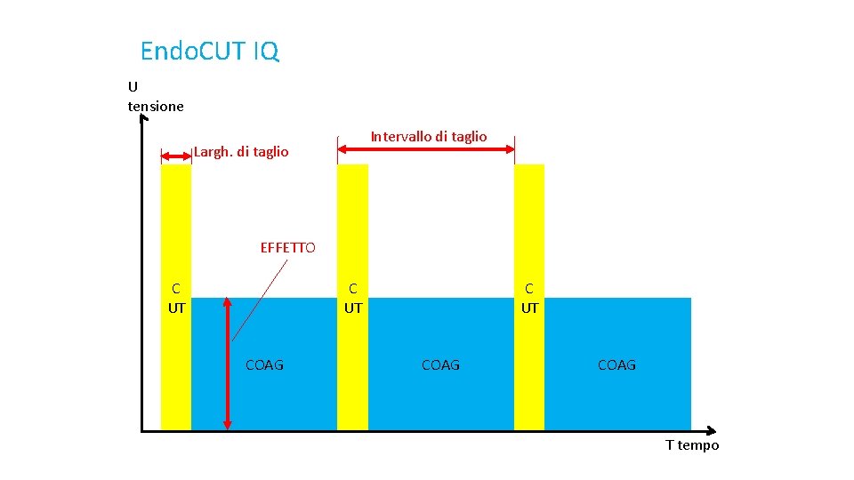 Endo. CUT IQ U tensione Intervallo di taglio Largh. di taglio EFFETTO C UT