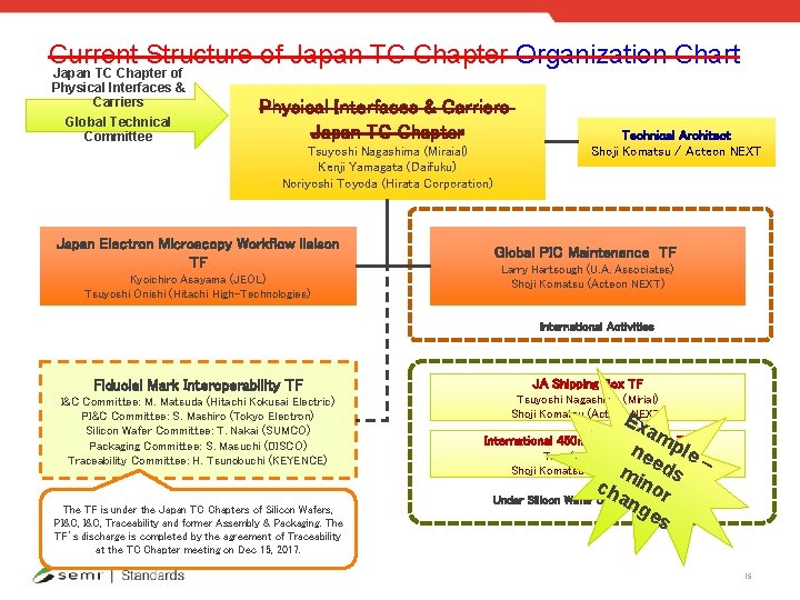 Current Structure of Japan TC Chapter Organization Chart Japan TC Chapter of Physical Interfaces