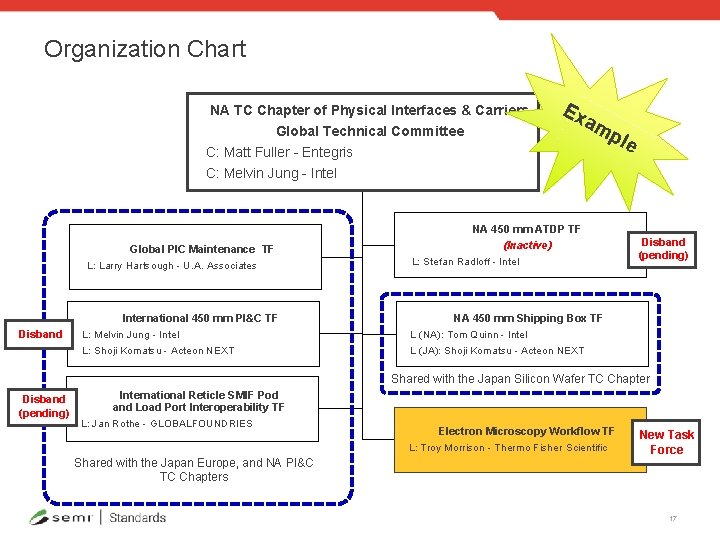 Organization Chart NA TC Chapter of Physical Interfaces & Carriers Global Technical Committee Ex