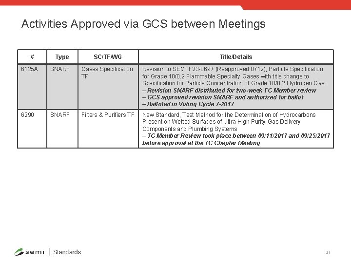 Activities Approved via GCS between Meetings # Type SC/TF/WG Title/Details 6125 A SNARF Gases