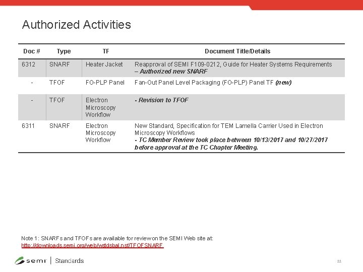 Authorized Activities Doc # 6312 Type TF Document Title/Details SNARF Heater Jacket Reapproval of