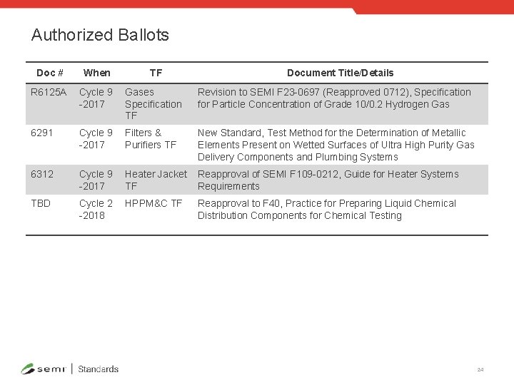 Authorized Ballots Doc # When TF Document Title/Details R 6125 A Cycle 9 -2017