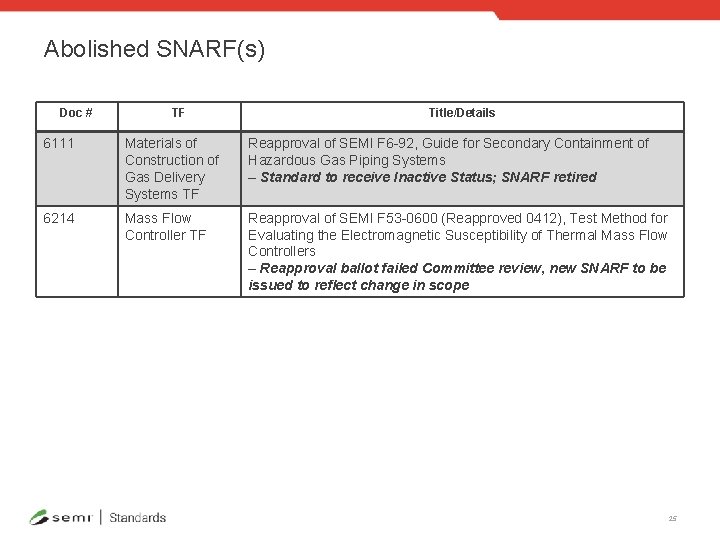 Abolished SNARF(s) Doc # TF Title/Details 6111 Materials of Construction of Gas Delivery Systems