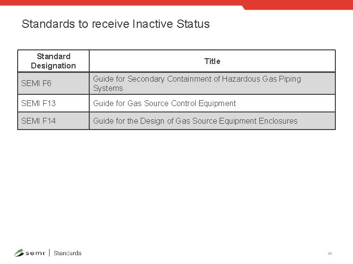 Standards to receive Inactive Status Standard Designation Title SEMI F 6 Guide for Secondary