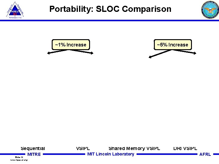 Portability: SLOC Comparison ~1% Increase Sequential Slide-14 www. hpec-si. org MITRE ~5% Increase VSIPL