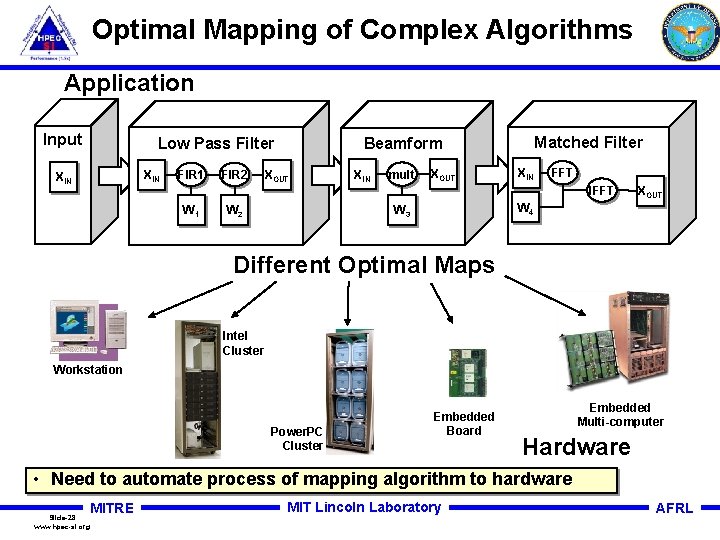 Optimal Mapping of Complex Algorithms Application Input Low Pass Filter XIN FIR 1 W