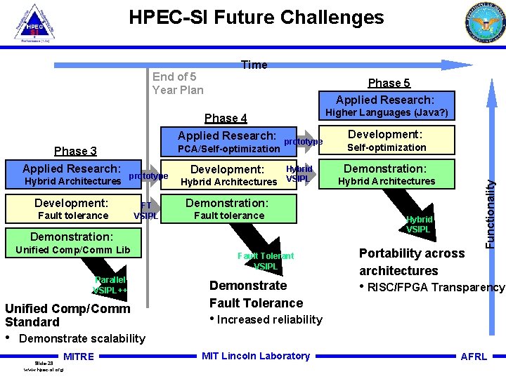 HPEC-SI Future Challenges Phase 5 Applied Research: Higher Languages (Java? ) Phase 4 Applied