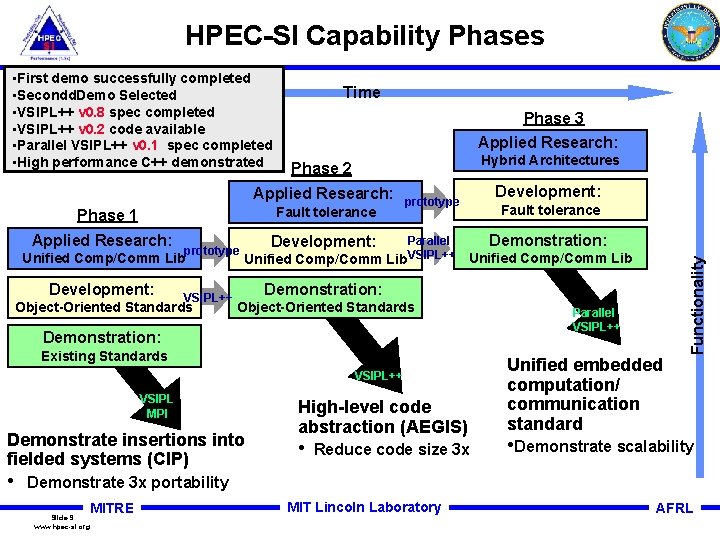 HPEC-SI Capability Phases Time Phase 3 Applied Research: Hybrid Architectures Phase 2 Applied Research: