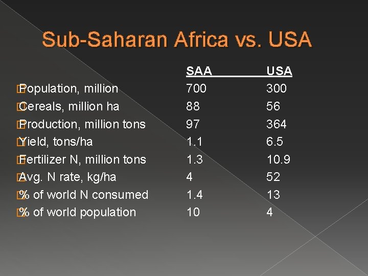 Sub-Saharan Africa vs. USA � Population, million � Cereals, million ha � Production, million